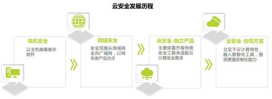 【智库研报】《2021中国云安全行业研究报告》 - 图3