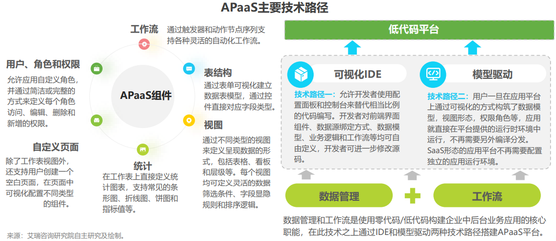 艾瑞咨询《2021年低代码行业研究报告》 - 图19