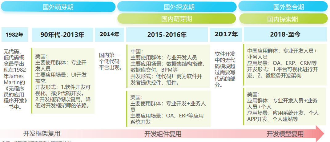 艾瑞咨询《2021年低代码行业研究报告》 - 图11