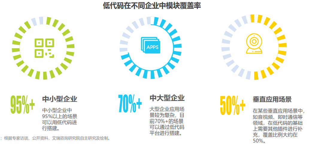 艾瑞咨询《2021年低代码行业研究报告》 - 图5