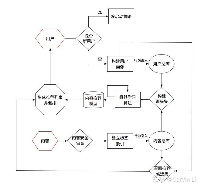 推荐系统-召回 - 图1