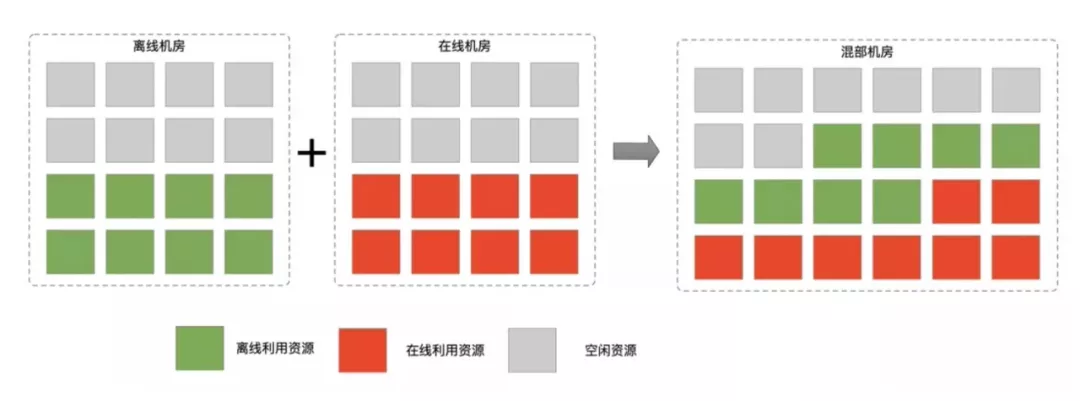 一文看懂业界在离线混部技术 - 图1
