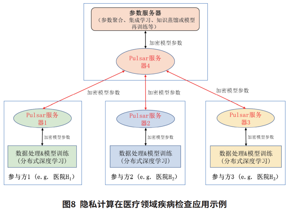 【智库研报】《腾讯隐私计算白皮书2021》 - 图7