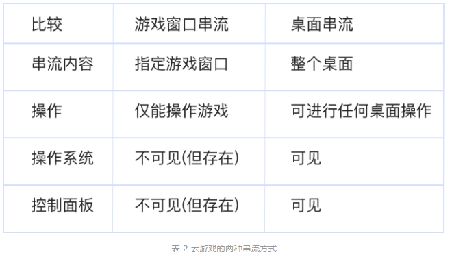 边缘计算助力云游戏成为5G时代的杀手级应用 - 图5