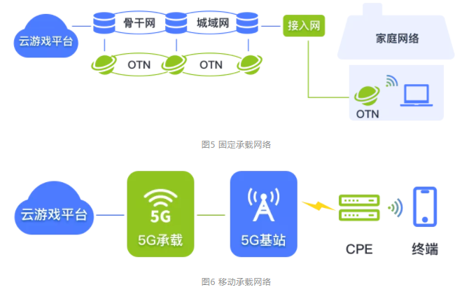 边缘计算助力云游戏成为5G时代的杀手级应用 - 图8
