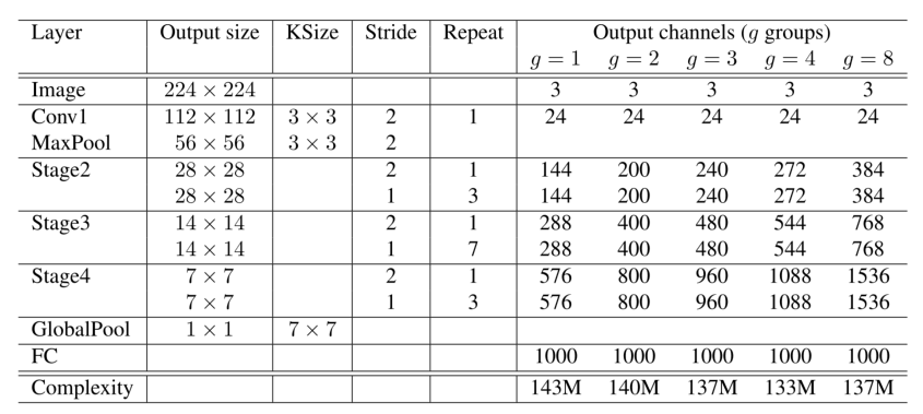 【论文拆解】《ShuffleNet: An Extremely Efficient Convolutional Neural Network for
Mobile Devices》 - 图5