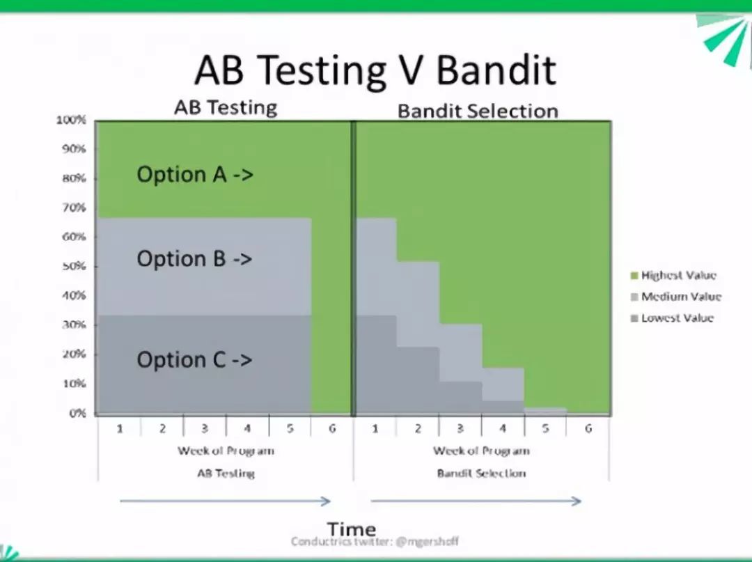 Bandit算法，A/B测试，孰优孰劣？ - 图4