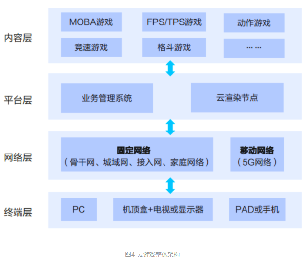 边缘计算助力云游戏成为5G时代的杀手级应用 - 图7