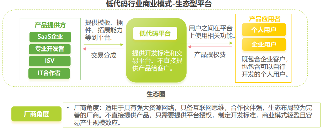 艾瑞咨询《2021年低代码行业研究报告》 - 图15