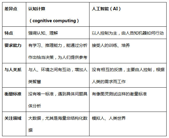 认知计算 - 图1