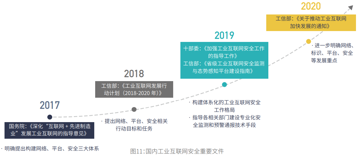《2020工业互联网安全研究报告》 - 图9