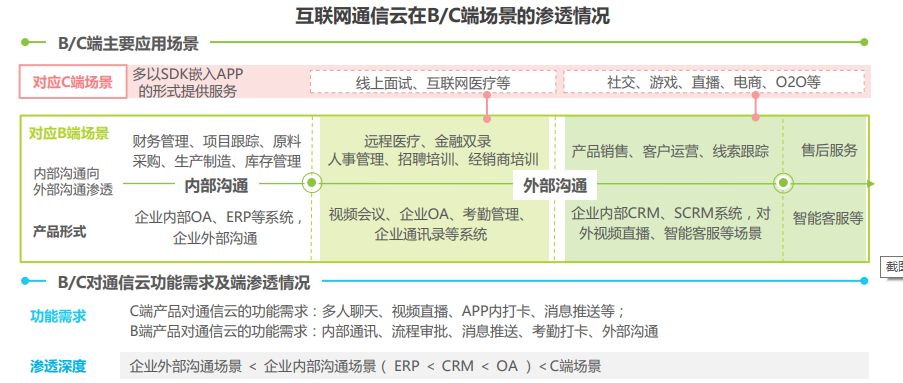 2021年全球互联网通信云行业研究报告 - 图2