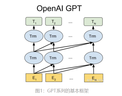 Openai GPT3 - 图1