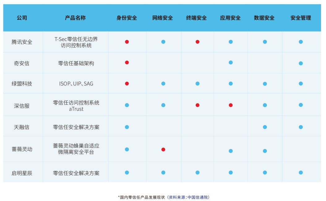 《2021年零信任产业研究报告》 - 图7