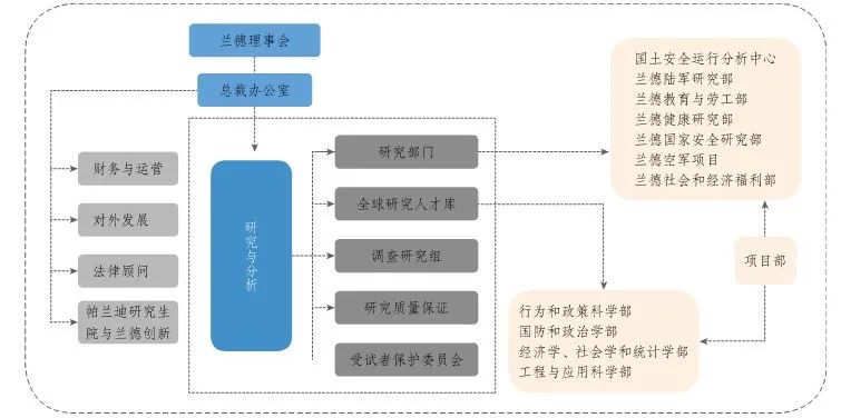 兰德公司运行机制研究及对我国科技智库建设的启示 - 图3
