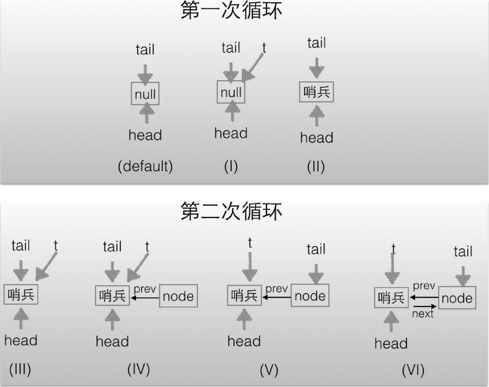 抽象同步队列 AQS 概述 - 图3