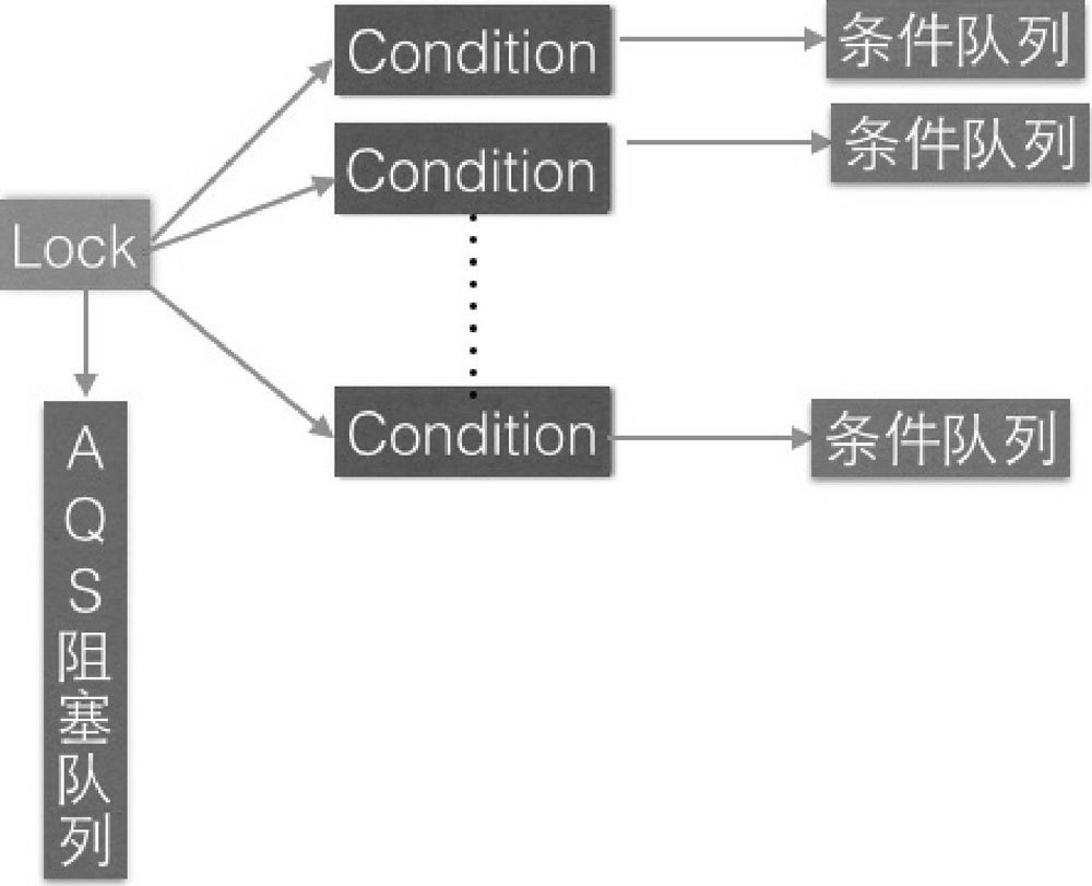 抽象同步队列 AQS 概述 - 图7