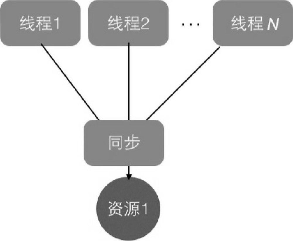 ThreadLocal - 图1