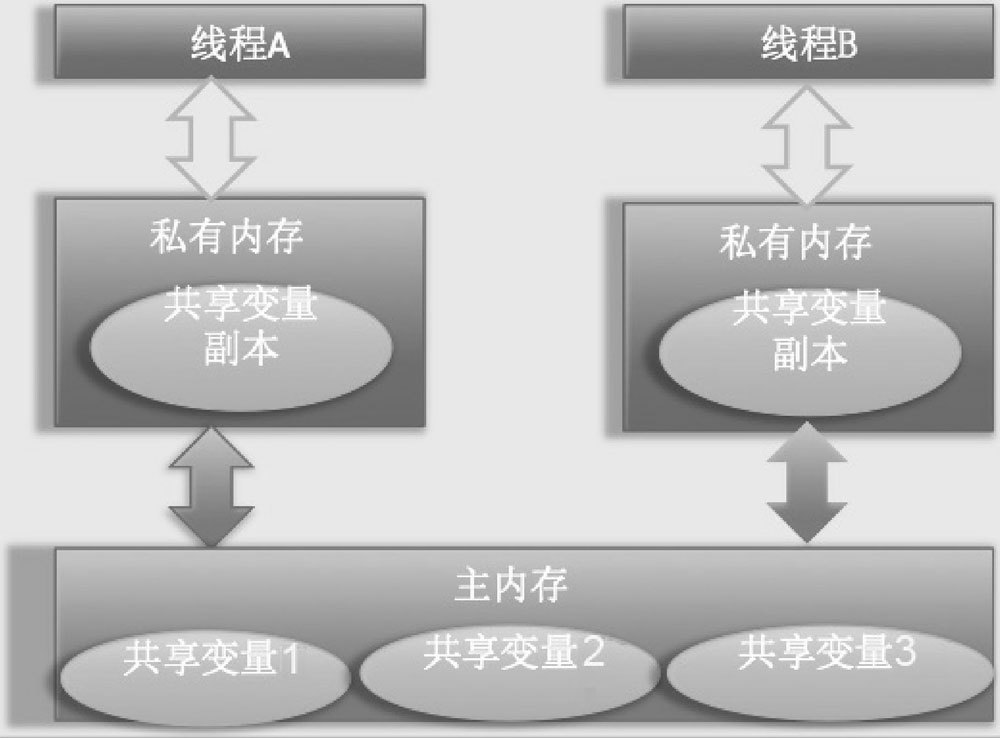 共享变量的内存可见性问题 - 图1