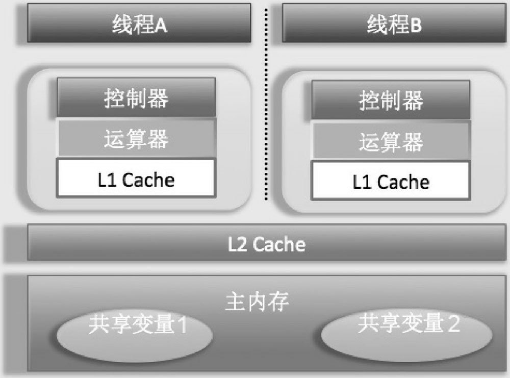 共享变量的内存可见性问题 - 图2