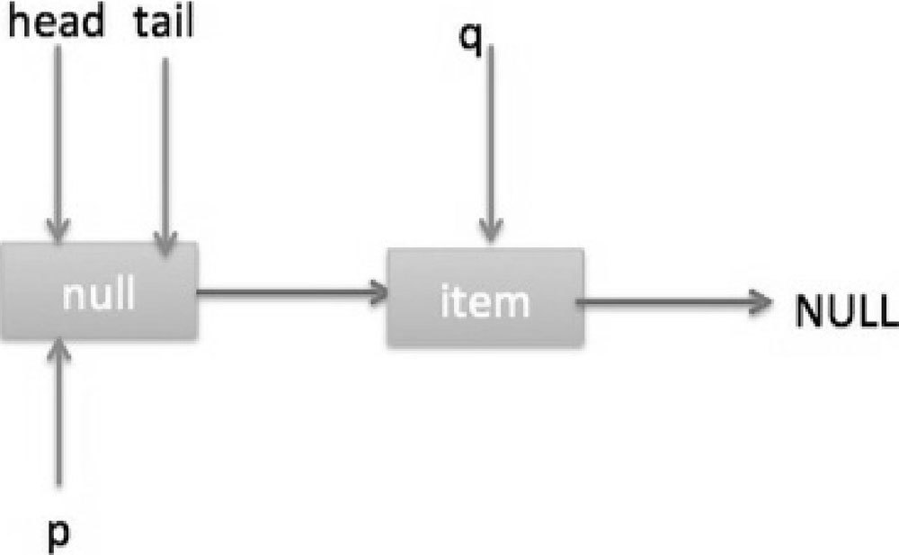ConcurrentLinkedQueue 原理探究 - 图14
