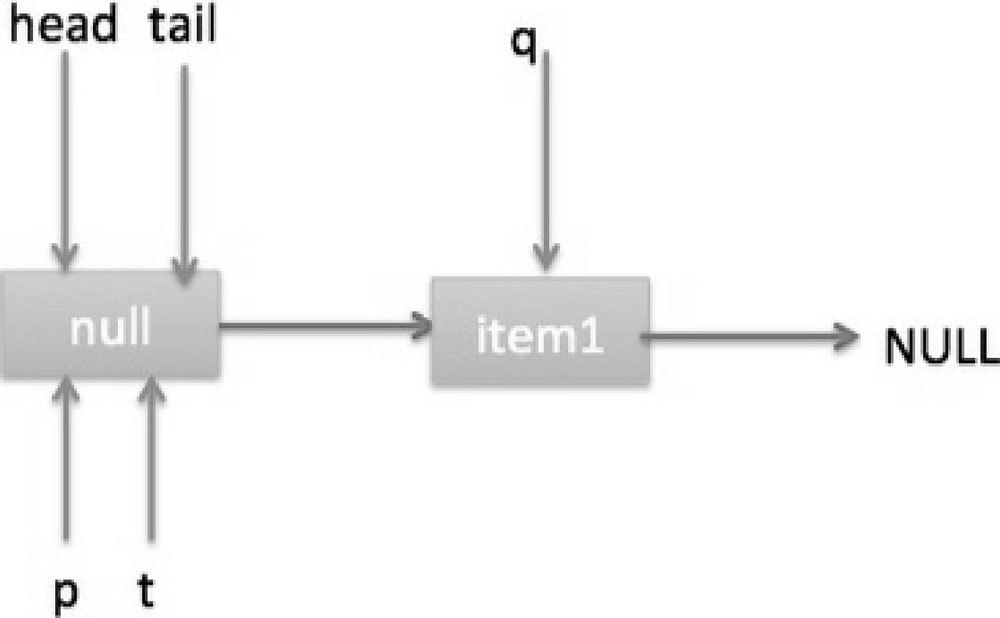 ConcurrentLinkedQueue 原理探究 - 图4