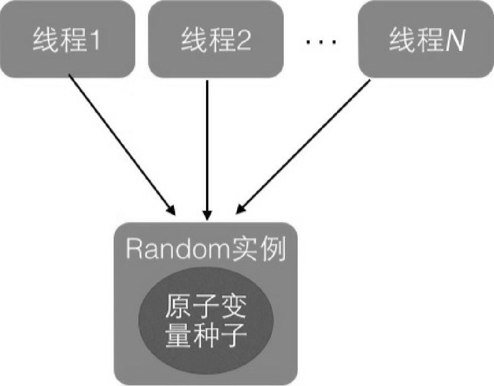 ThreadLocalRandom原理剖析 - 图1