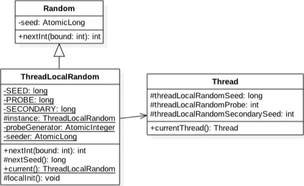 ThreadLocalRandom原理剖析 - 图3