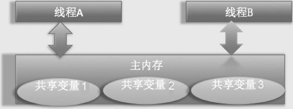 Java 中的线程安全问题 - 图1