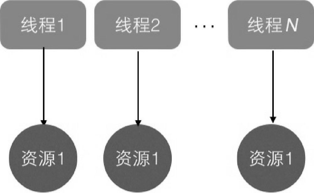 ThreadLocal - 图2