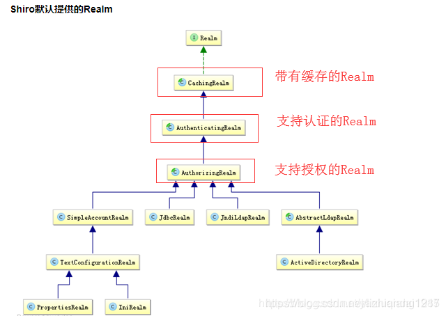 Shiro Realm 简介 - 图1