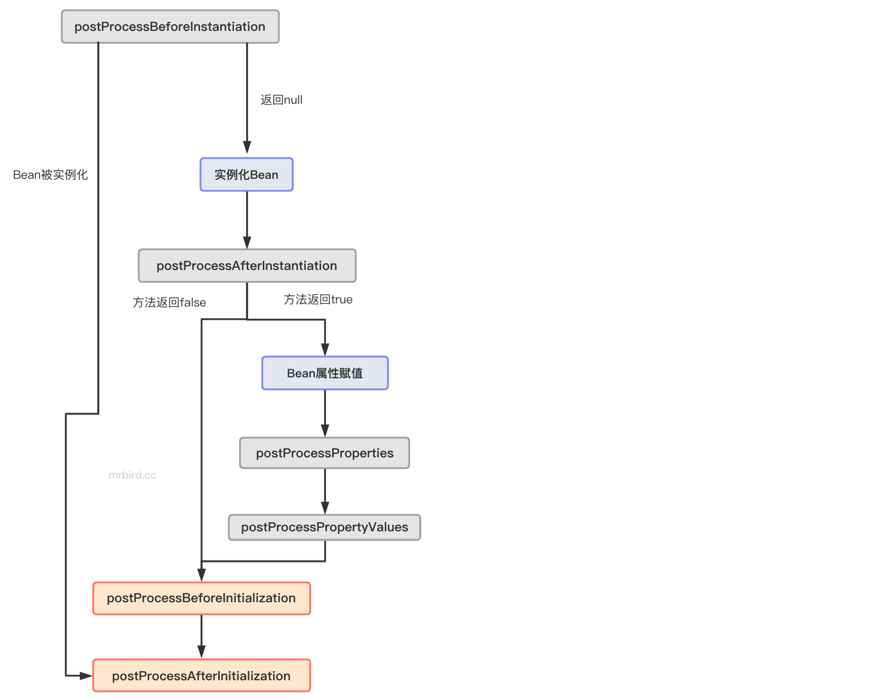 深入理解Spring BeanPostProcessor & InstantiationAwareBeanPostProcessor - 图10