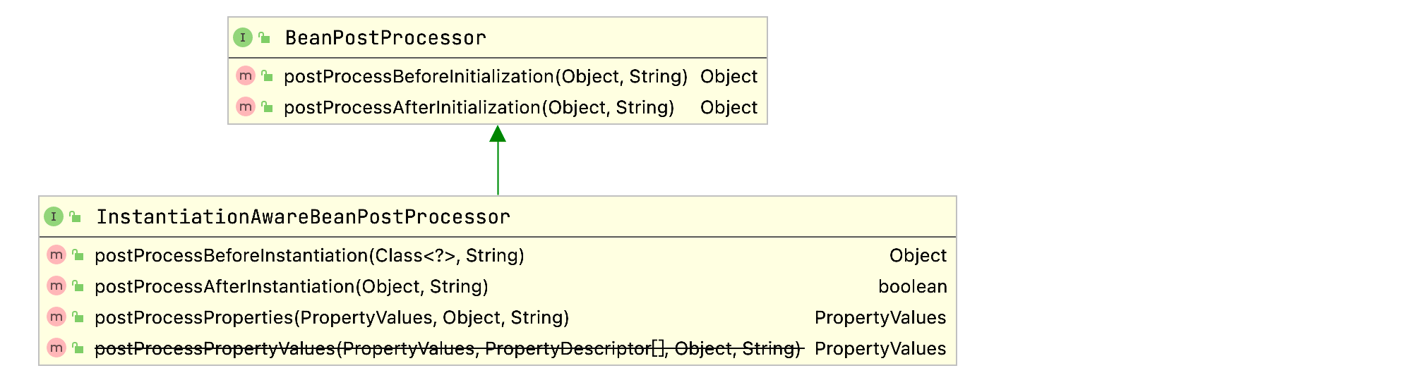 深入理解Spring BeanPostProcessor & InstantiationAwareBeanPostProcessor - 图2
