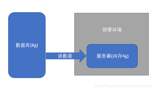 Reader读数据的内存问题 - 图2