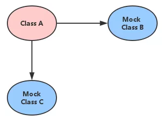 Mockito 简介 - 图2