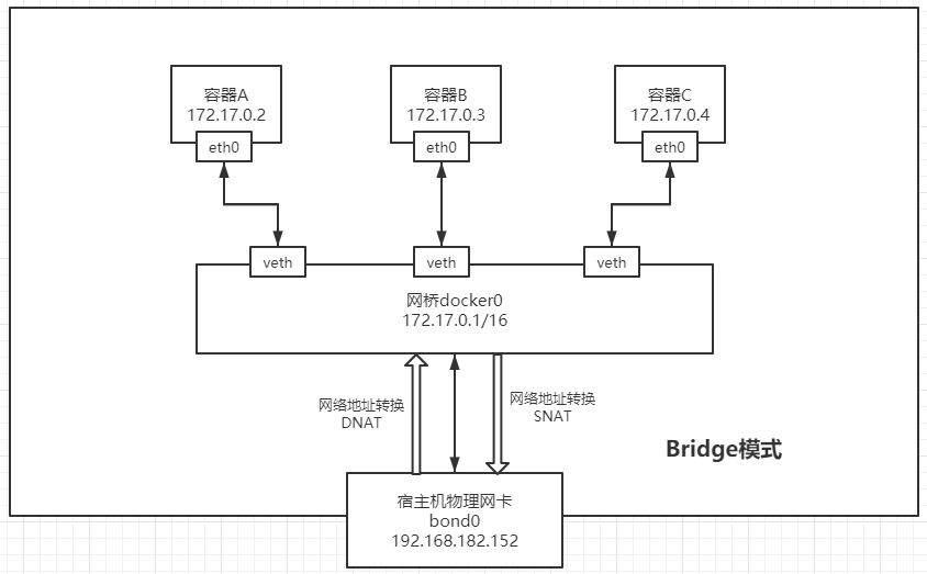 Docker网络详解 - 图3