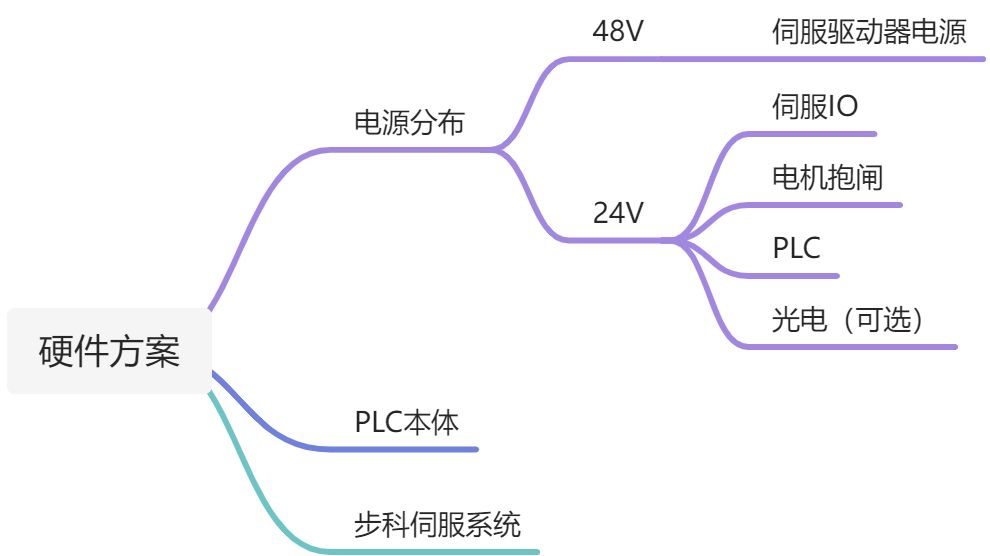 步科通过脉冲IO方式调控位置模式 - 图1