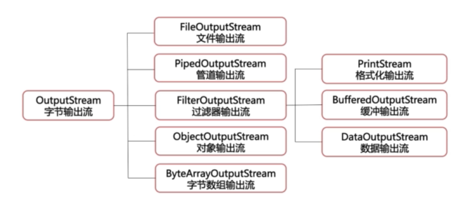 8. Java输入输出流 - 图3