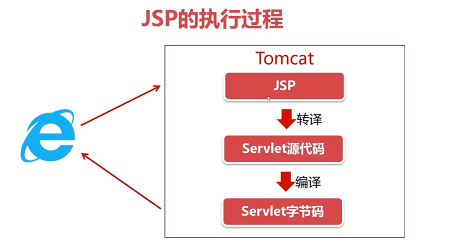 3.Jsp入门 - 图2