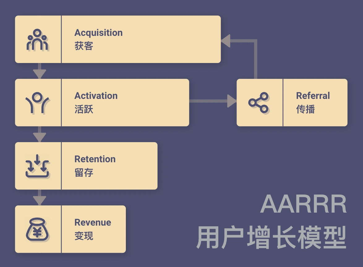 用户增长模型-AARRR - 图1