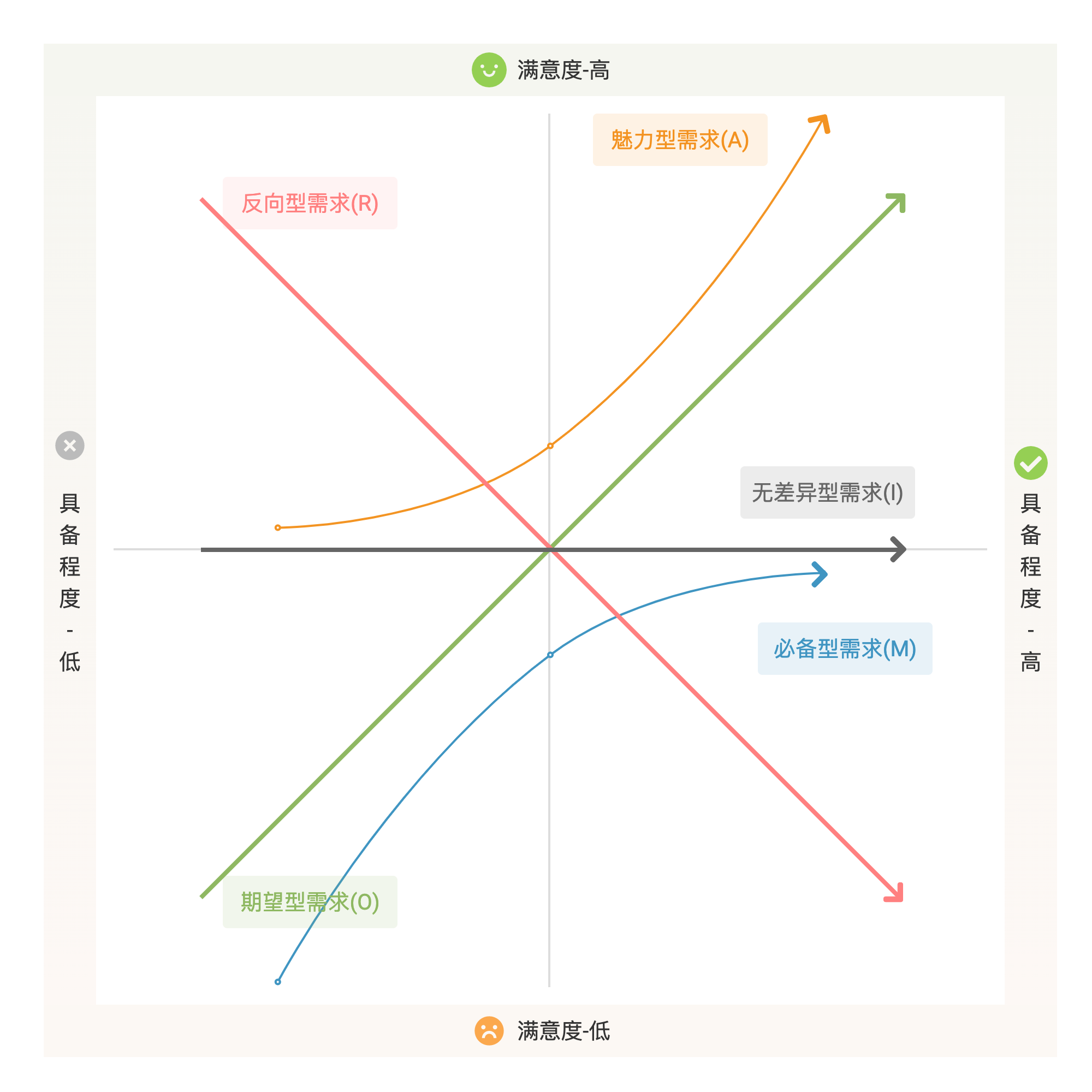 需求分析模型-Kano - 图2