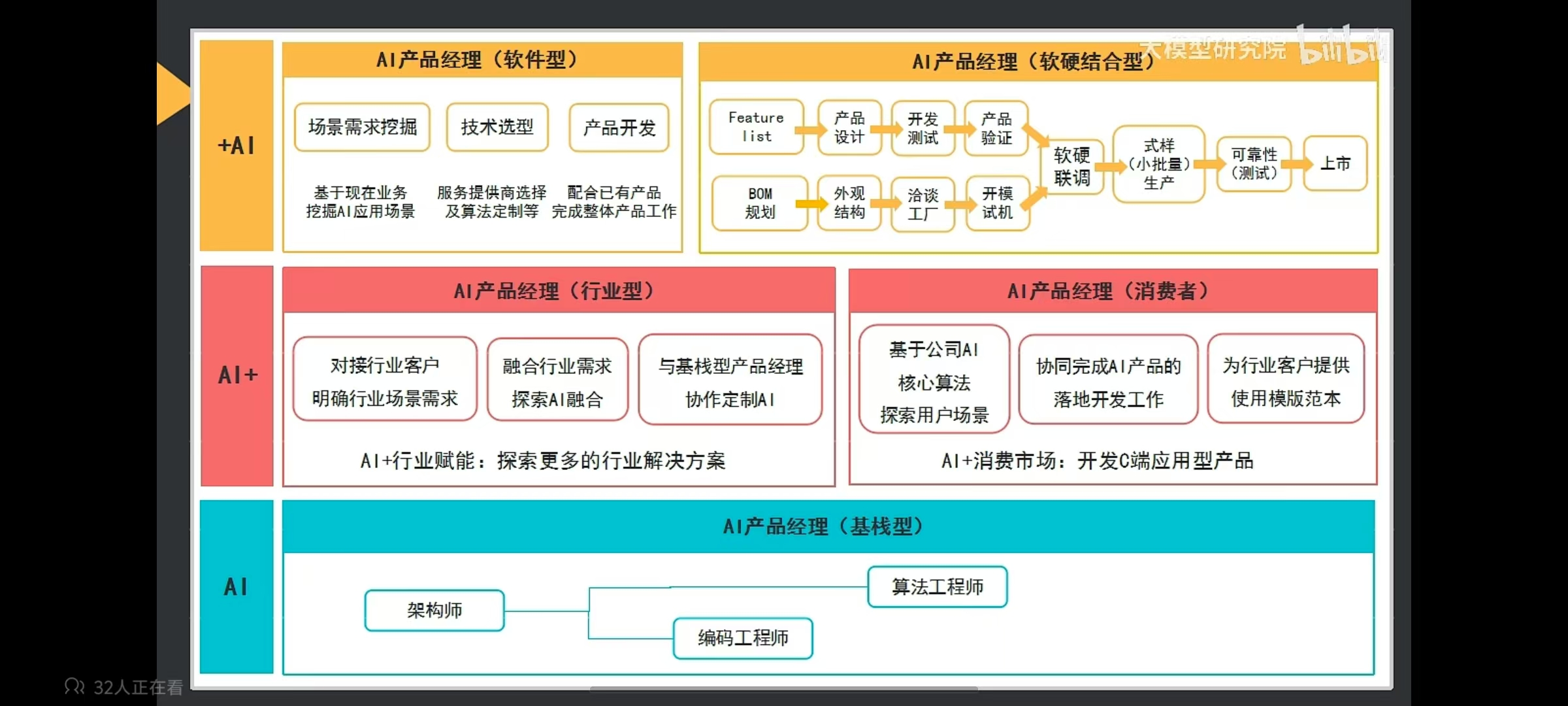 AI产品经理分类？ - 图1