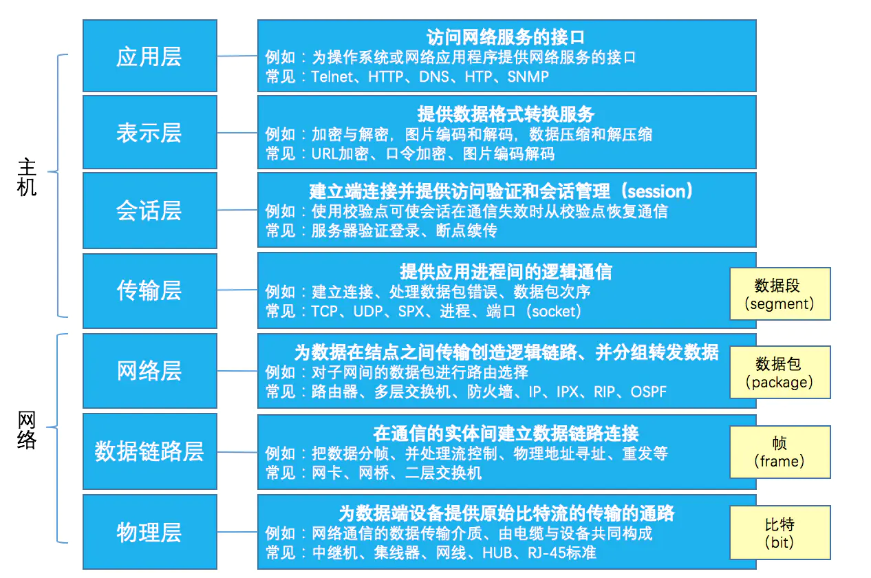 OSI模型 - 图2