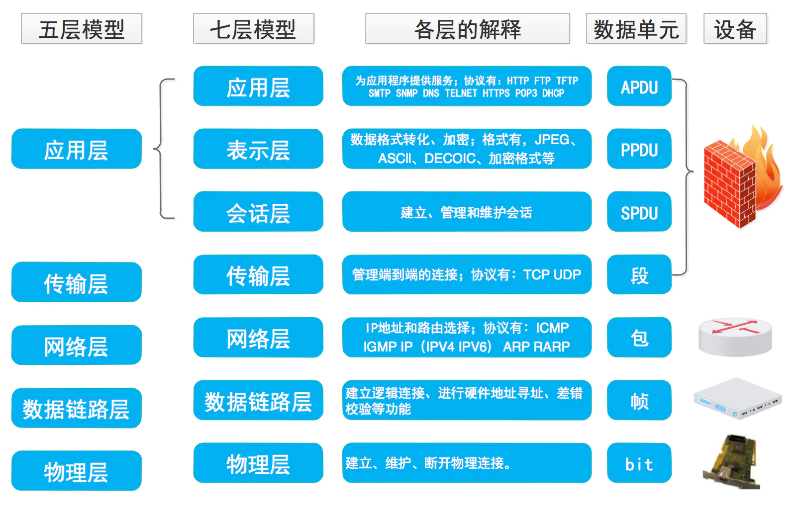OSI模型 - 图1