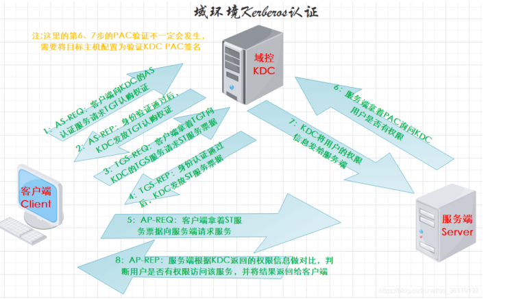 一些面试题(对安全知识的概括性理解) - 图6
