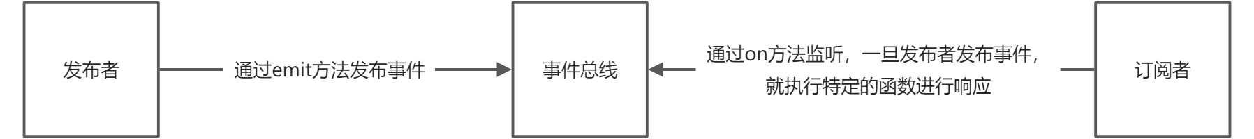 JS - 事件总线 - 图2
