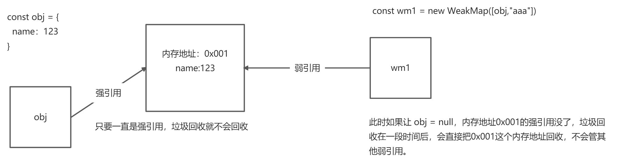JS - 弱映射 WeakMap （ES6） - 图2