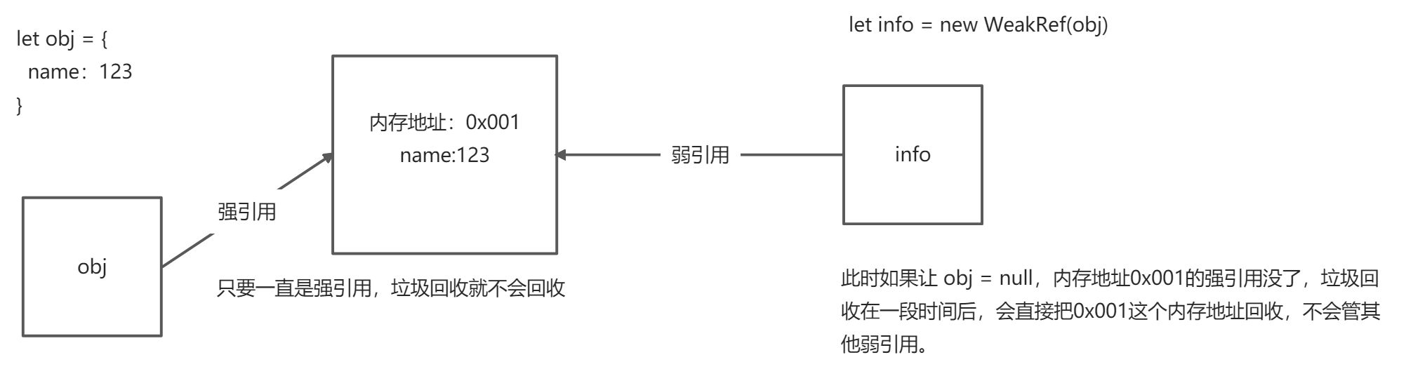 JS - 对象弱引用 WeakRef（ES12） - 图2
