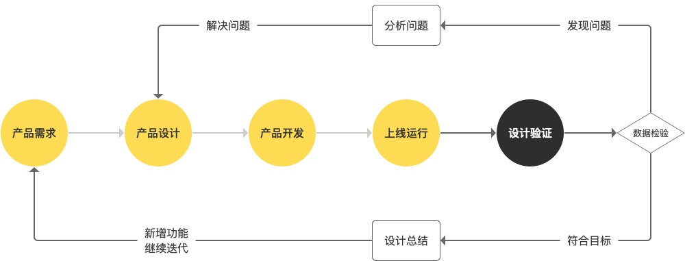 七、设计验证 - 图1