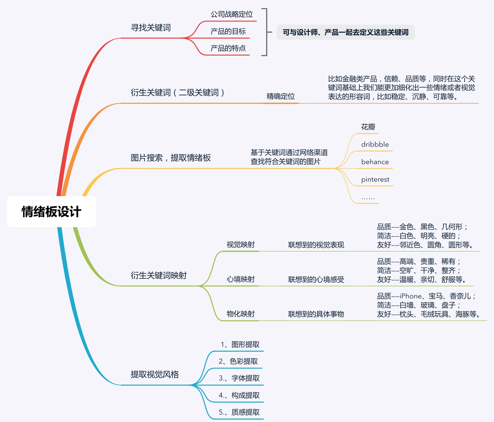 三、视觉设计 - 图2